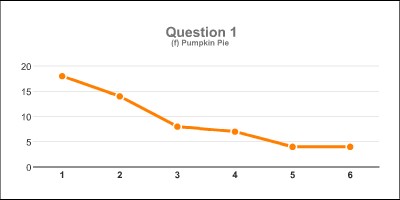 pumpkin-pie-chart Rankings for Pumpkin Pie Soap